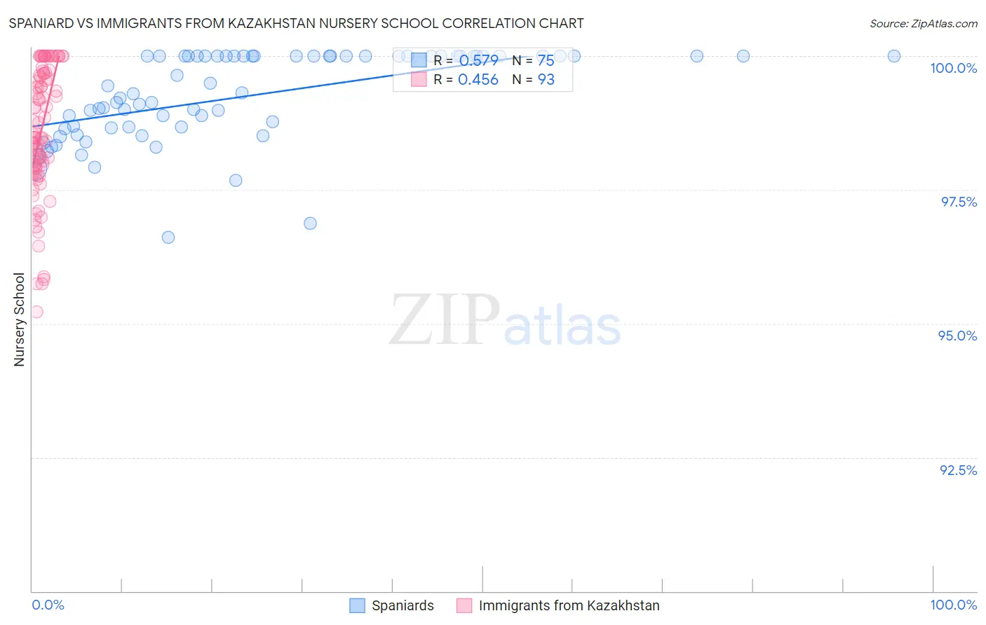 Spaniard vs Immigrants from Kazakhstan Nursery School