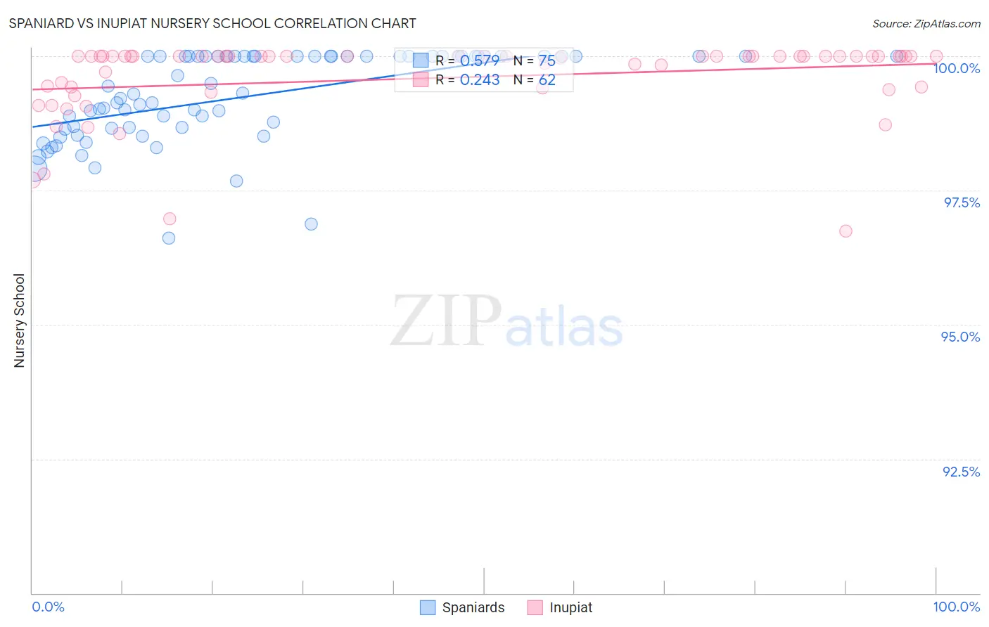 Spaniard vs Inupiat Nursery School