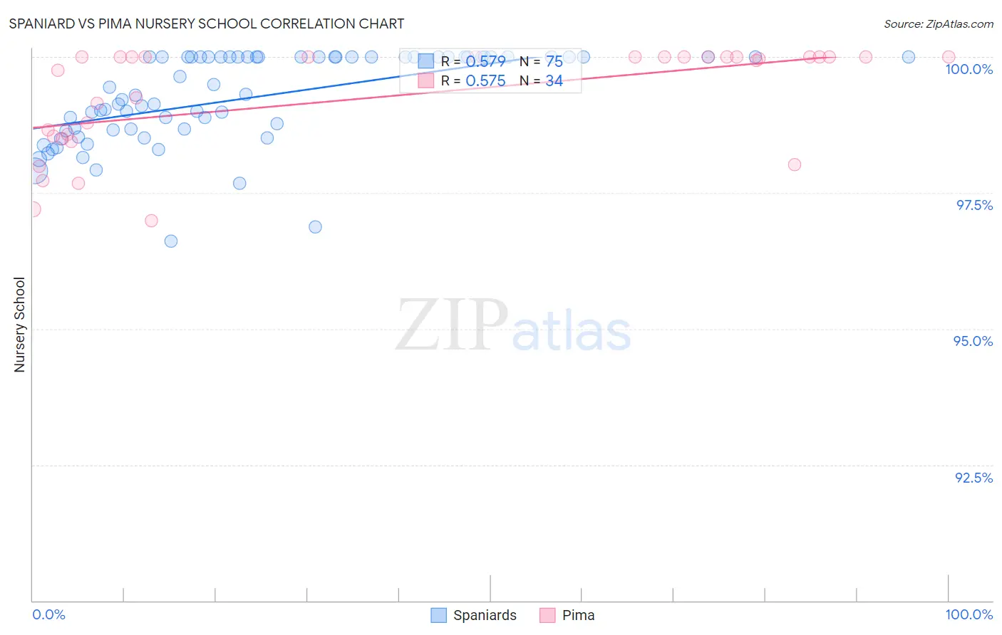 Spaniard vs Pima Nursery School