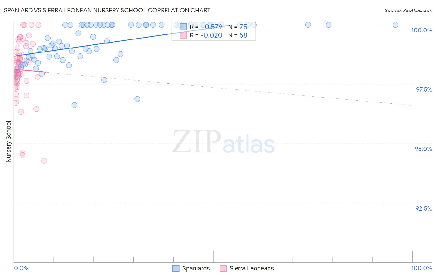 Spaniard vs Sierra Leonean Nursery School