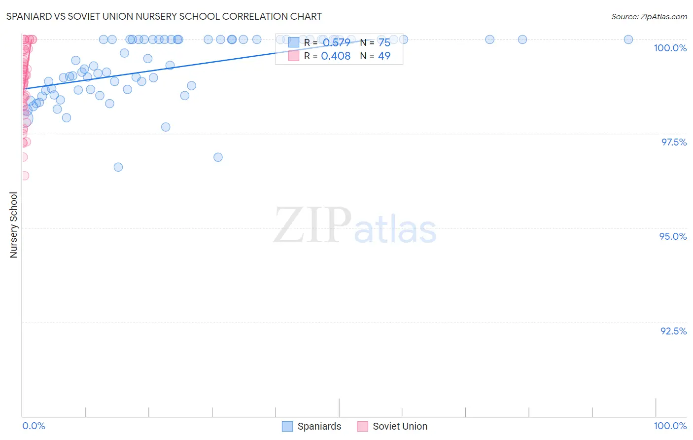 Spaniard vs Soviet Union Nursery School