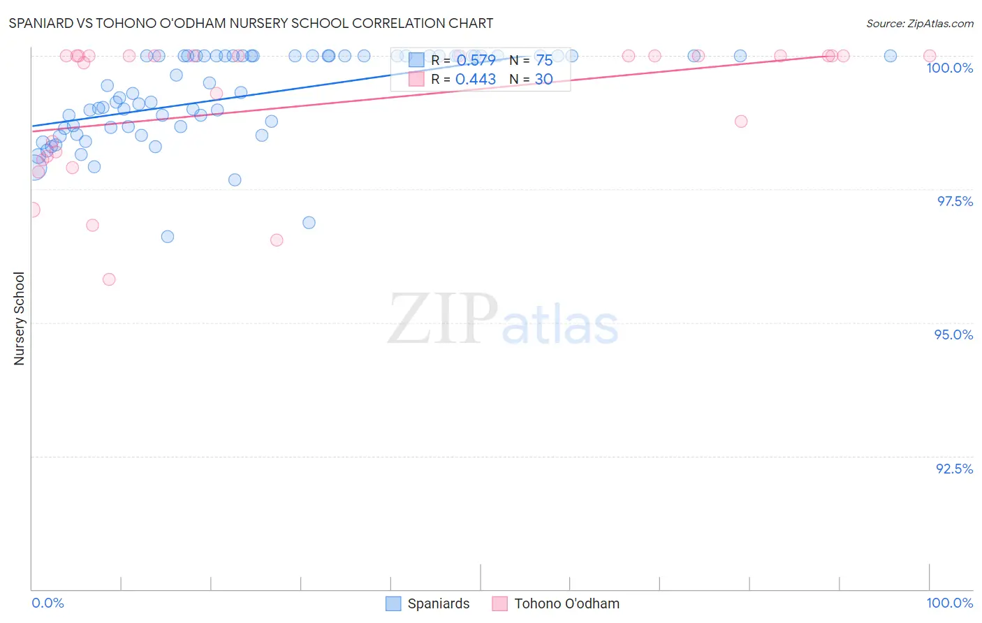 Spaniard vs Tohono O'odham Nursery School