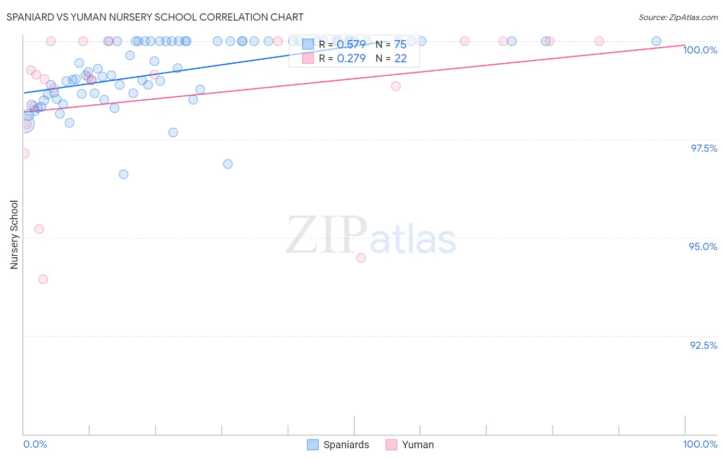 Spaniard vs Yuman Nursery School