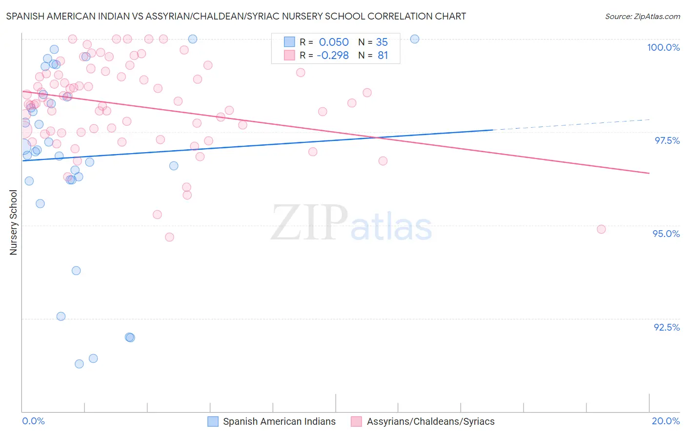 Spanish American Indian vs Assyrian/Chaldean/Syriac Nursery School