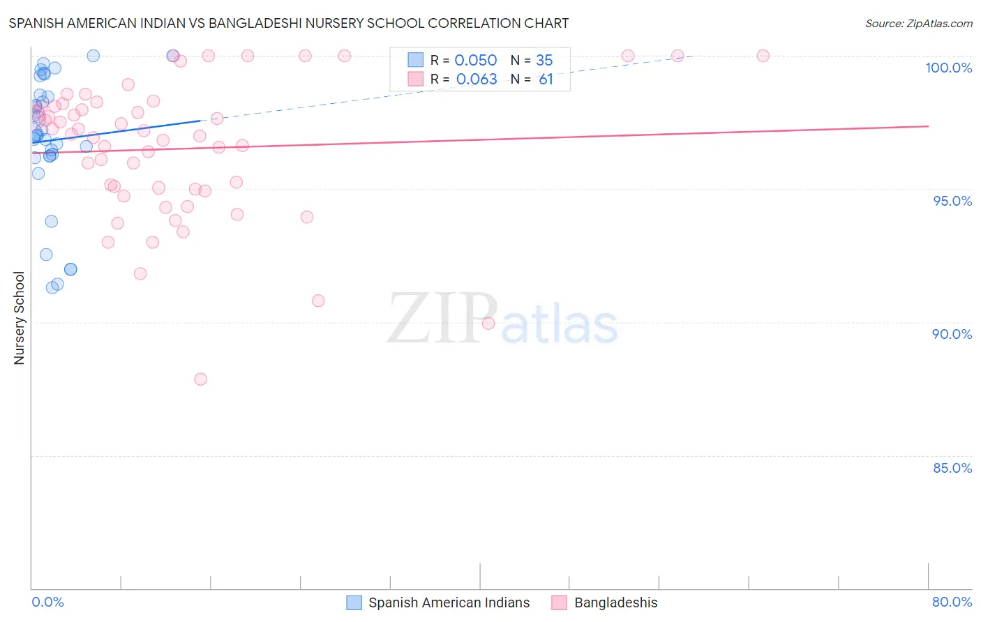 Spanish American Indian vs Bangladeshi Nursery School