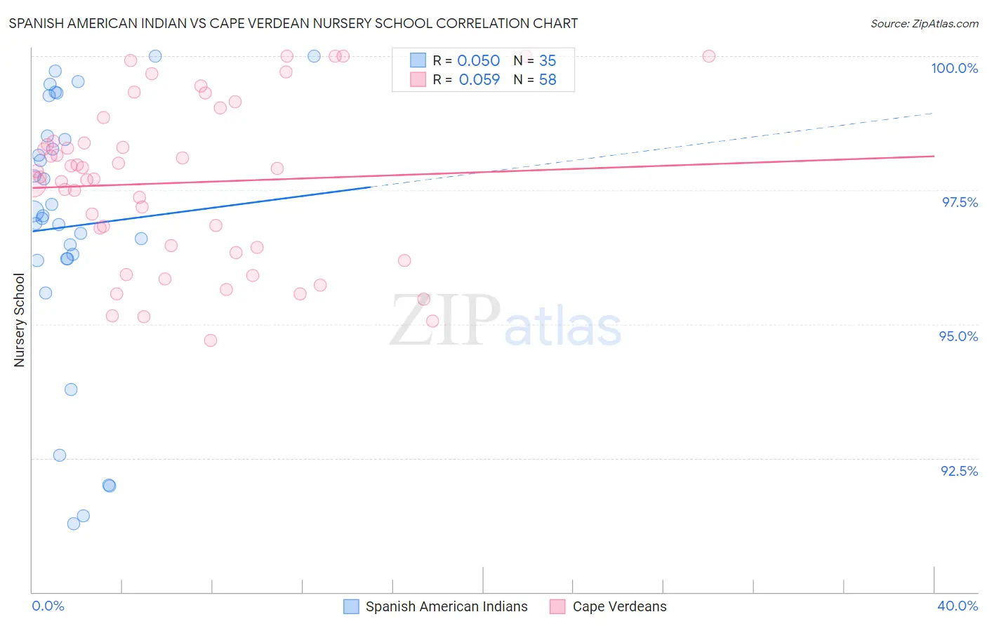 Spanish American Indian vs Cape Verdean Nursery School