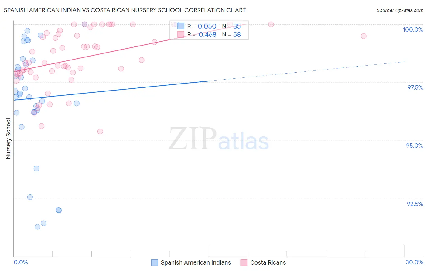 Spanish American Indian vs Costa Rican Nursery School