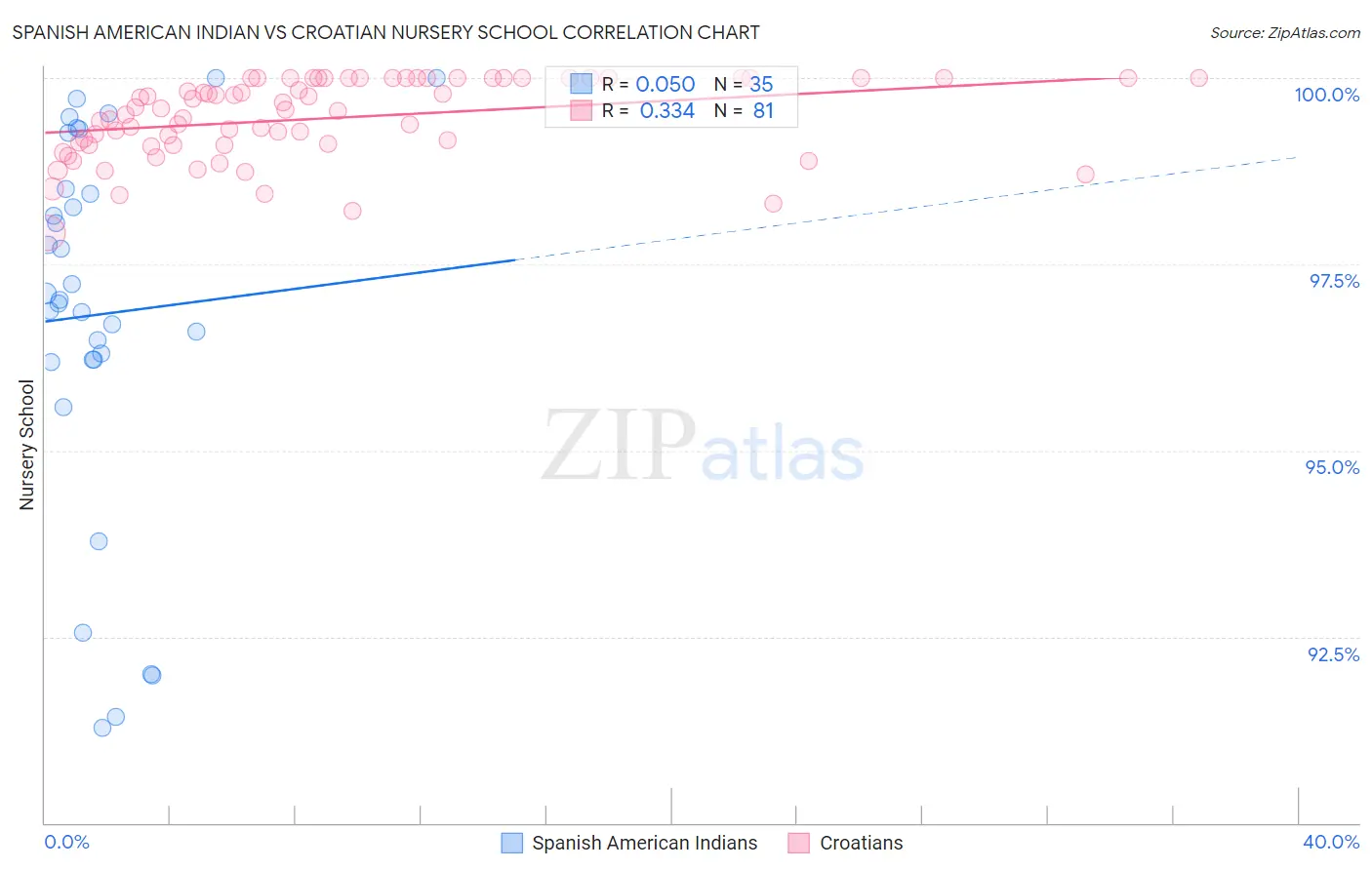 Spanish American Indian vs Croatian Nursery School