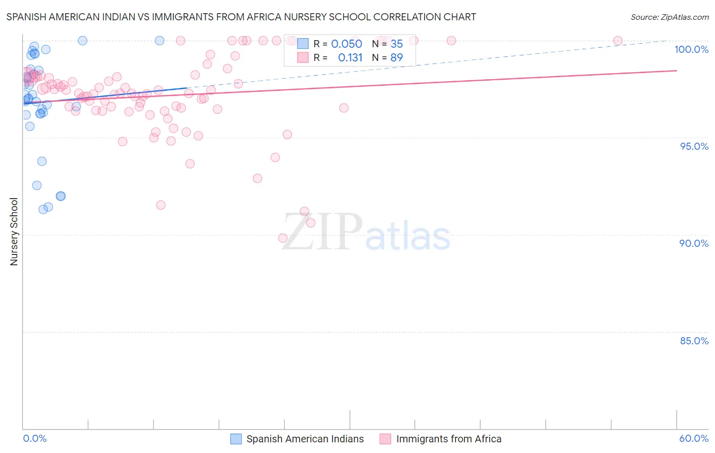 Spanish American Indian vs Immigrants from Africa Nursery School