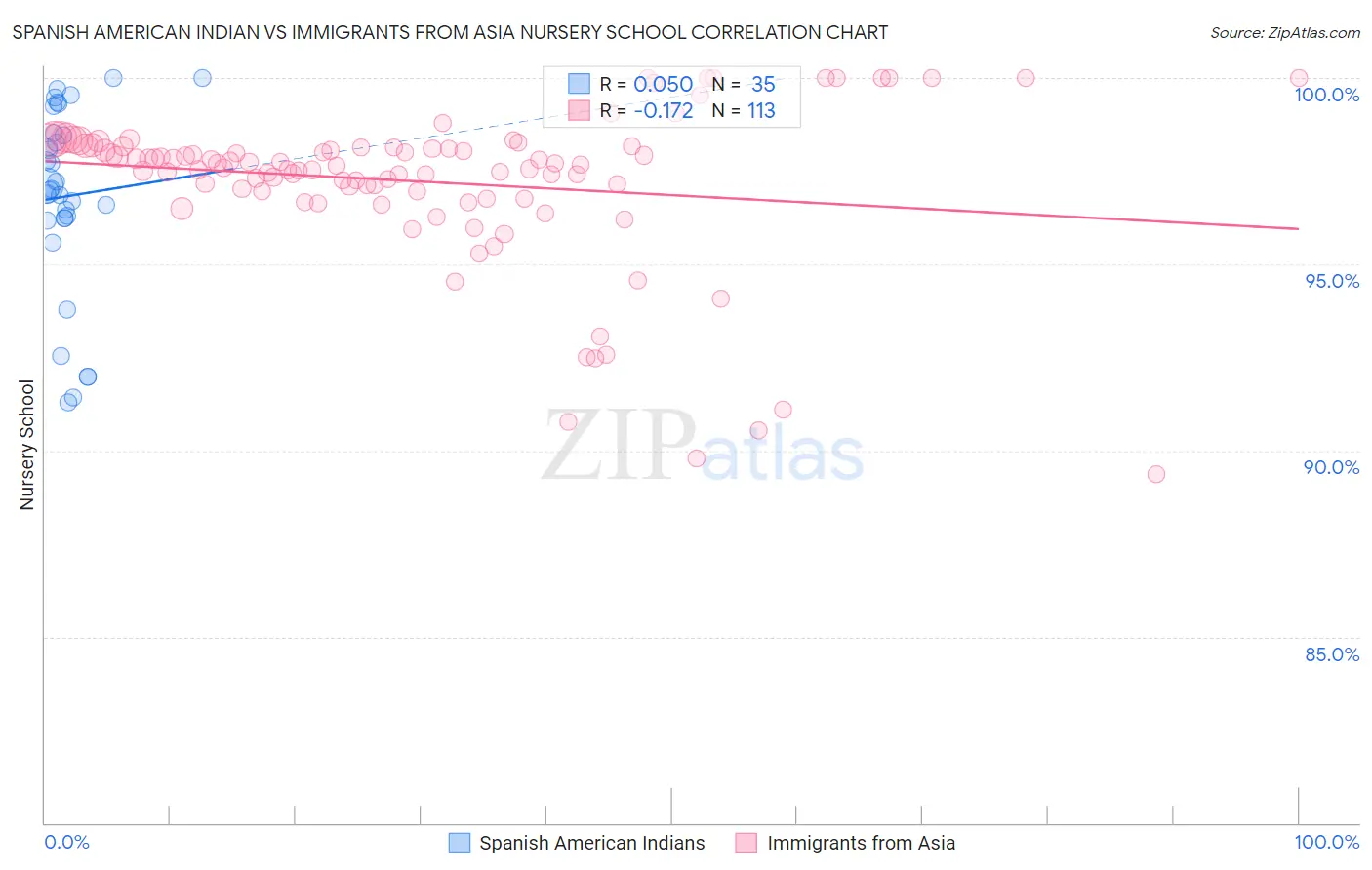 Spanish American Indian vs Immigrants from Asia Nursery School