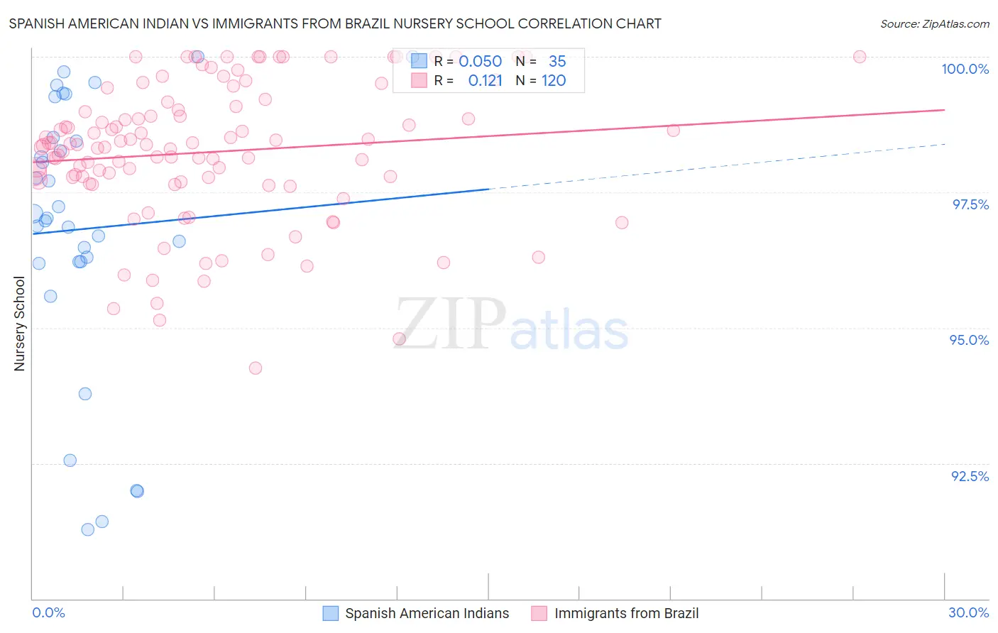 Spanish American Indian vs Immigrants from Brazil Nursery School