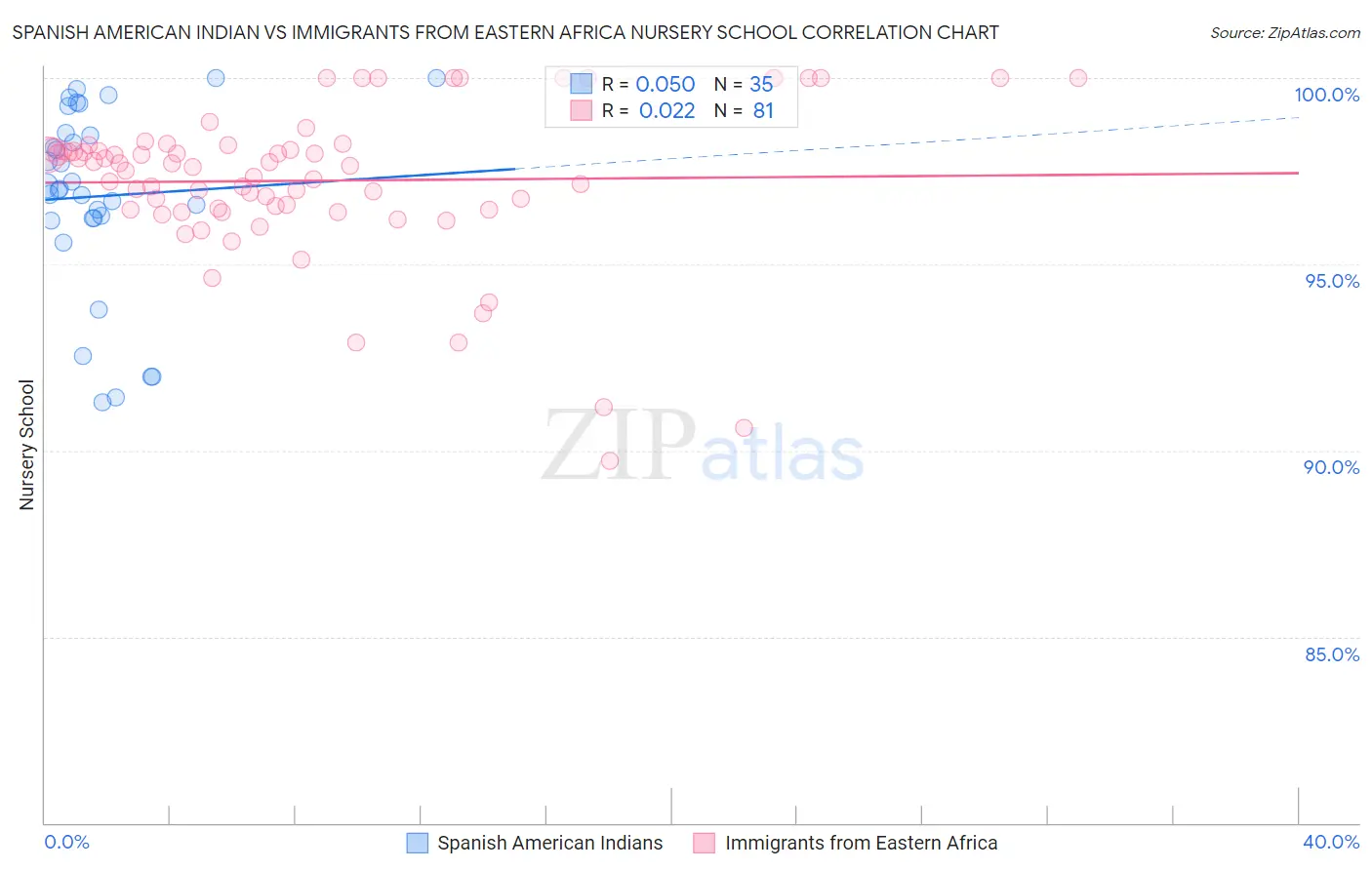 Spanish American Indian vs Immigrants from Eastern Africa Nursery School