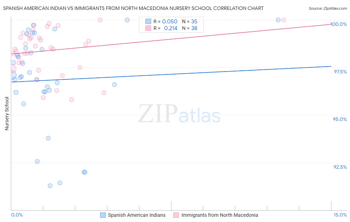 Spanish American Indian vs Immigrants from North Macedonia Nursery School
