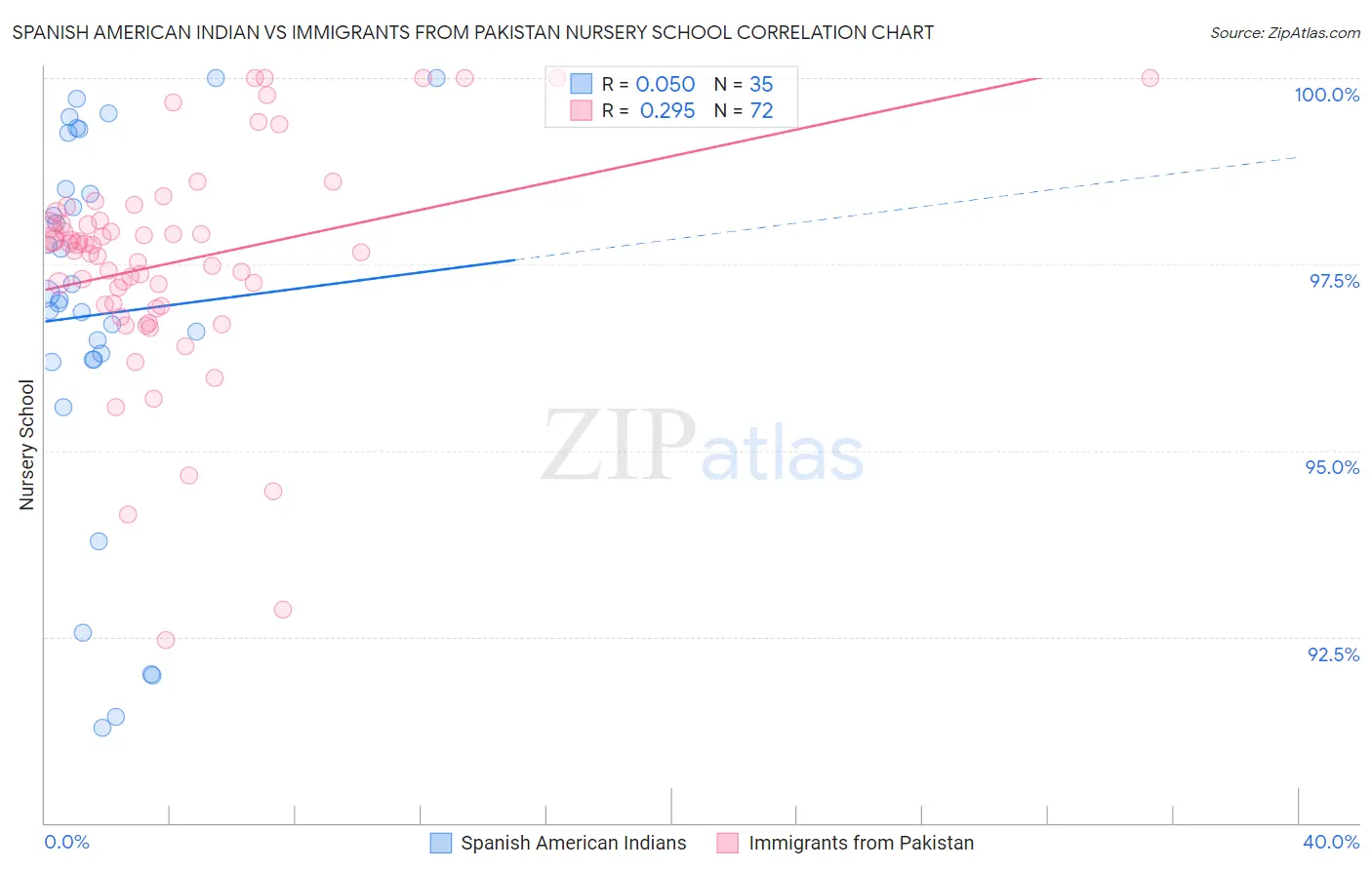Spanish American Indian vs Immigrants from Pakistan Nursery School
