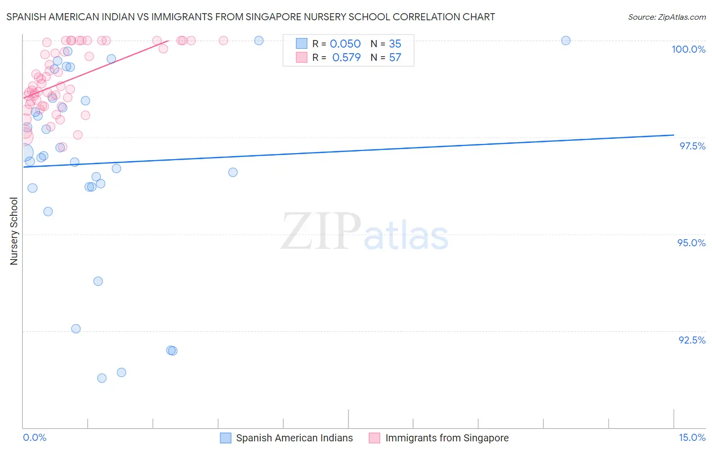 Spanish American Indian vs Immigrants from Singapore Nursery School