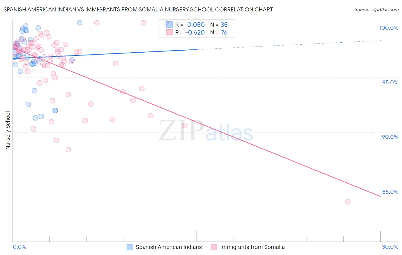 Spanish American Indian vs Immigrants from Somalia Nursery School