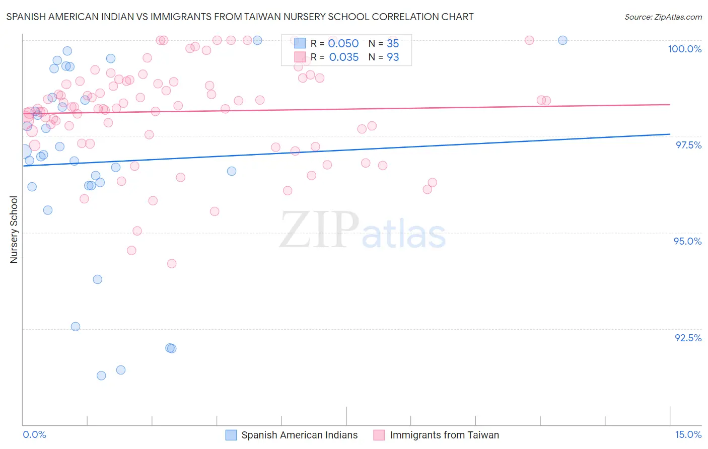 Spanish American Indian vs Immigrants from Taiwan Nursery School