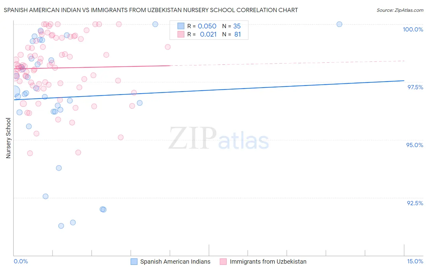 Spanish American Indian vs Immigrants from Uzbekistan Nursery School