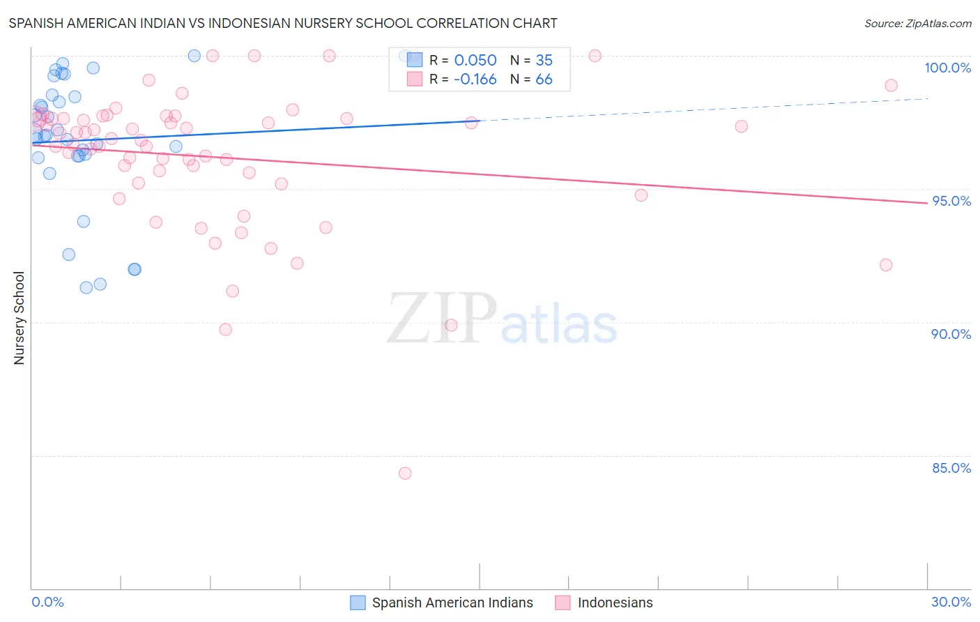 Spanish American Indian vs Indonesian Nursery School