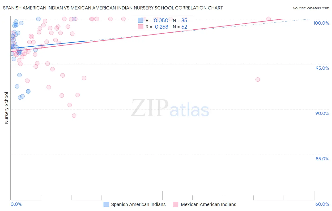 Spanish American Indian vs Mexican American Indian Nursery School