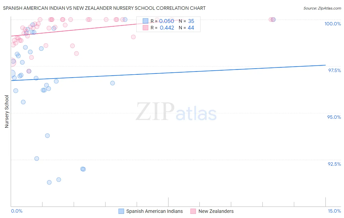 Spanish American Indian vs New Zealander Nursery School