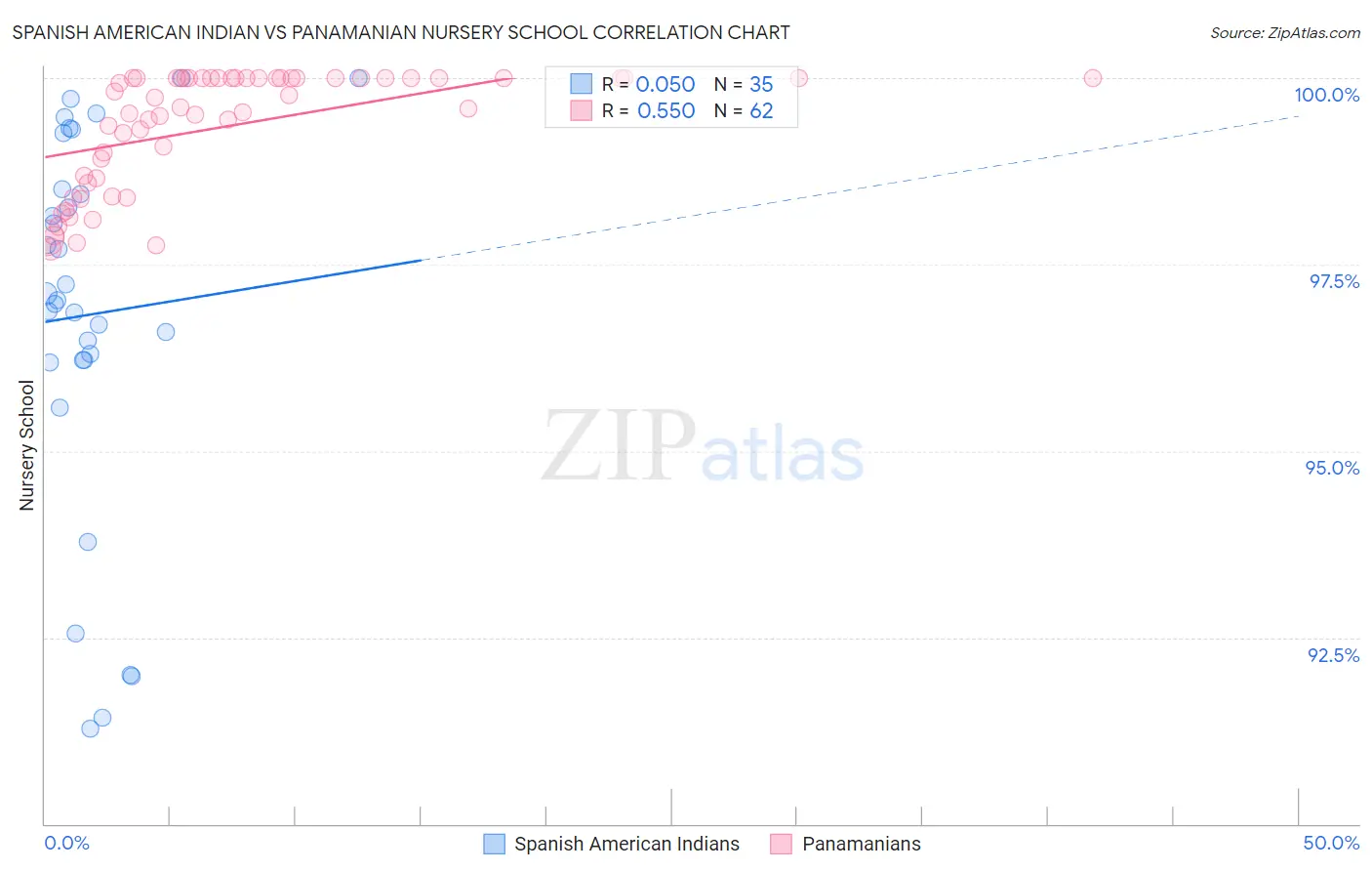 Spanish American Indian vs Panamanian Nursery School