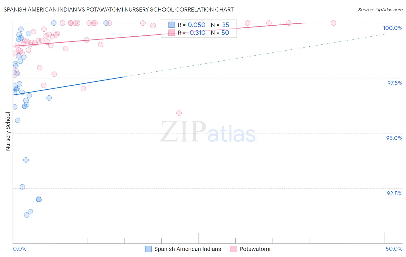 Spanish American Indian vs Potawatomi Nursery School