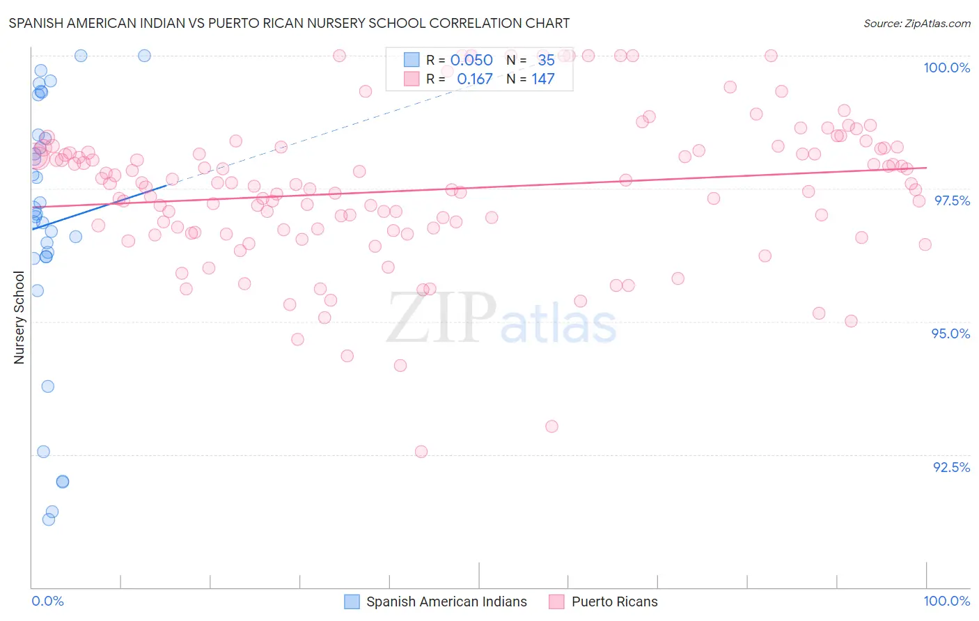 Spanish American Indian vs Puerto Rican Nursery School