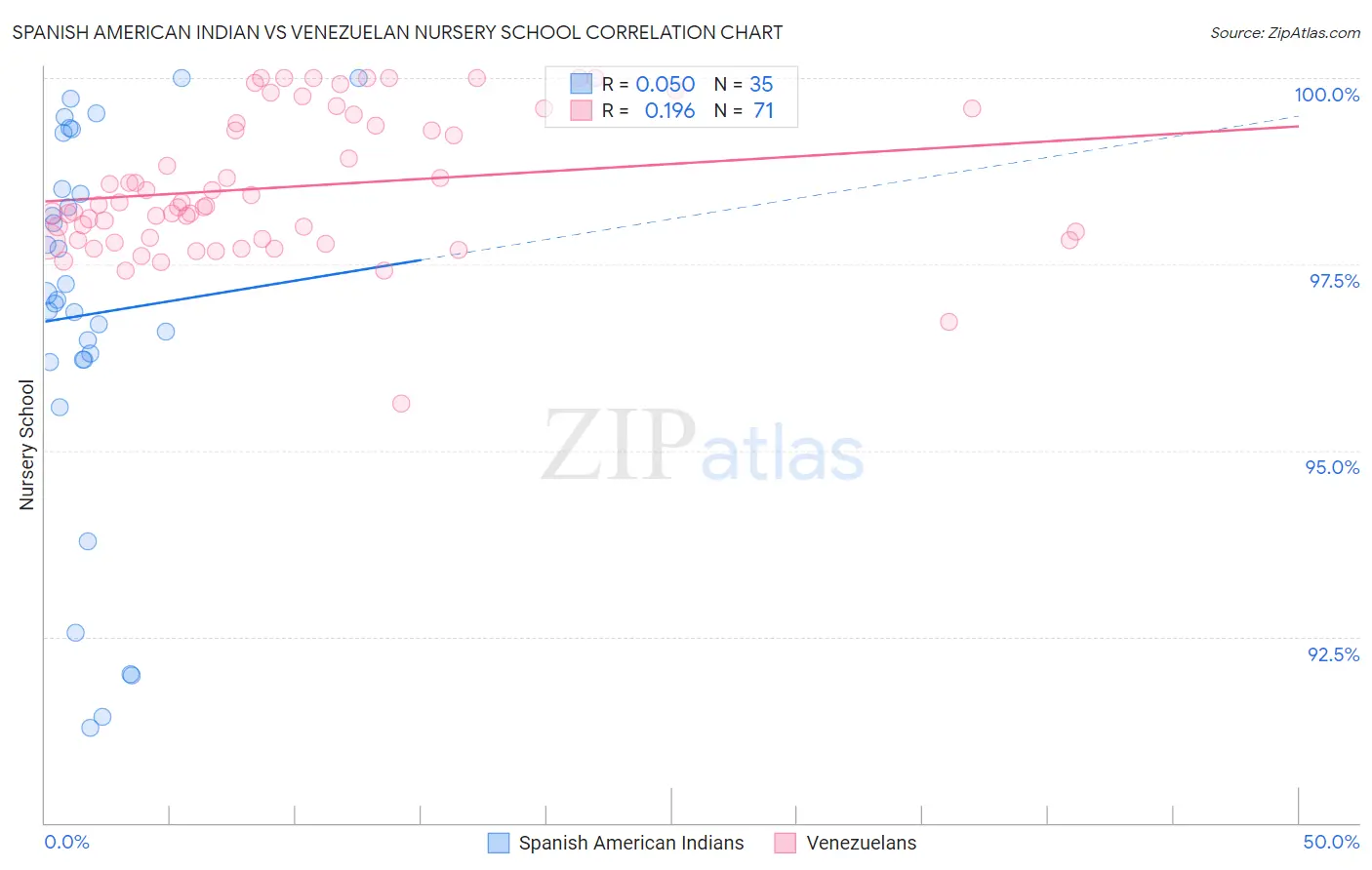 Spanish American Indian vs Venezuelan Nursery School