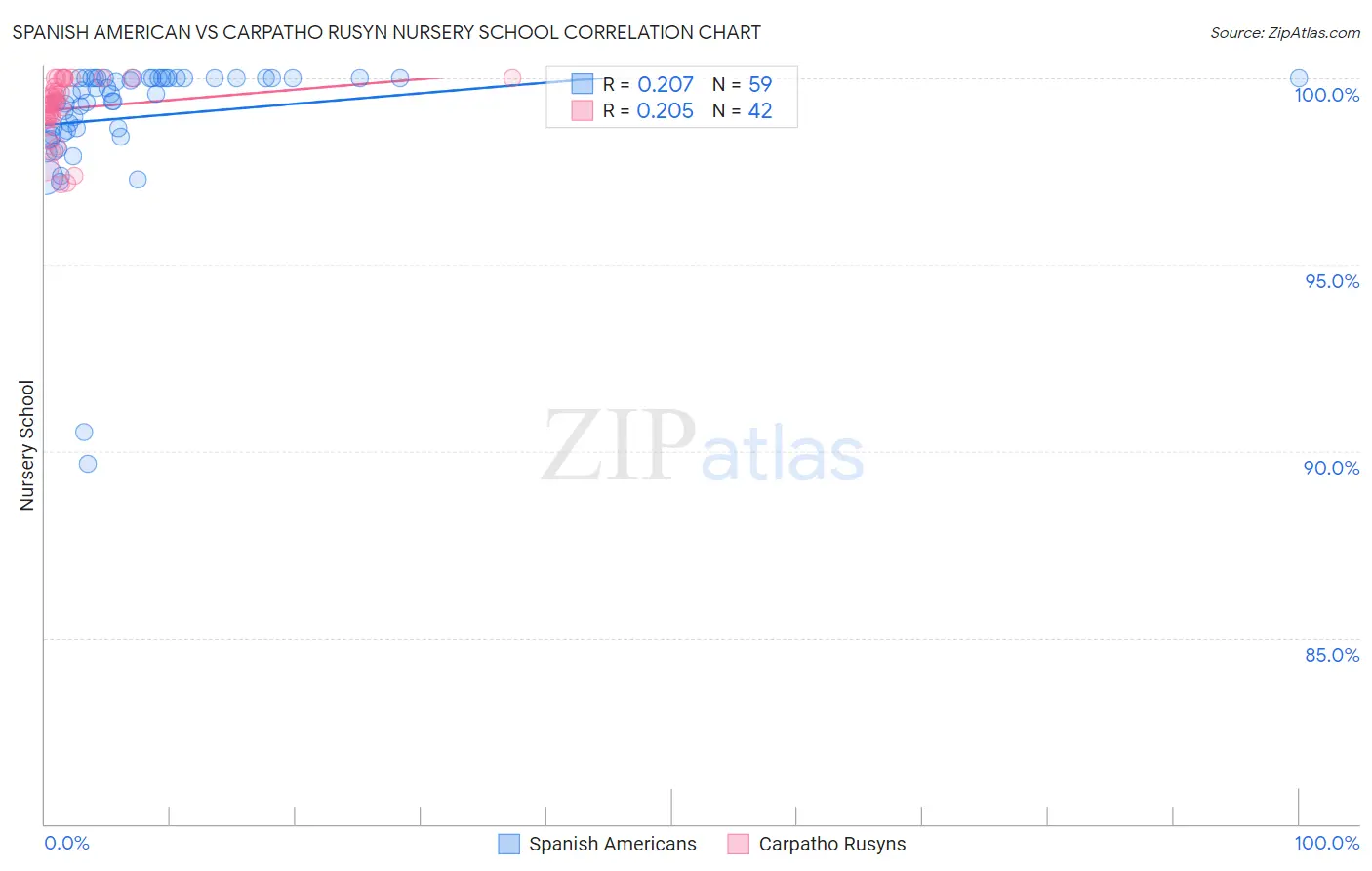 Spanish American vs Carpatho Rusyn Nursery School