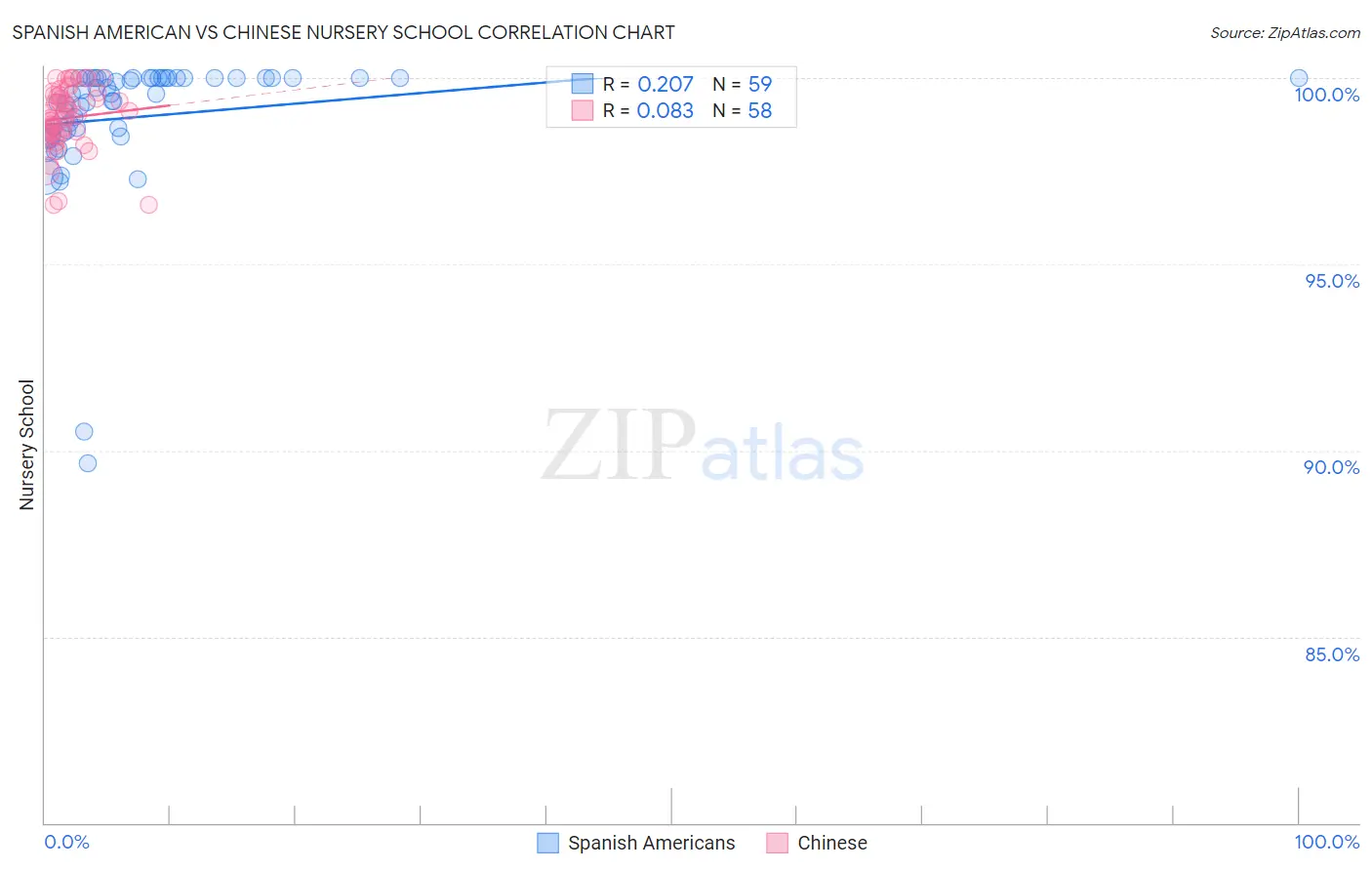 Spanish American vs Chinese Nursery School