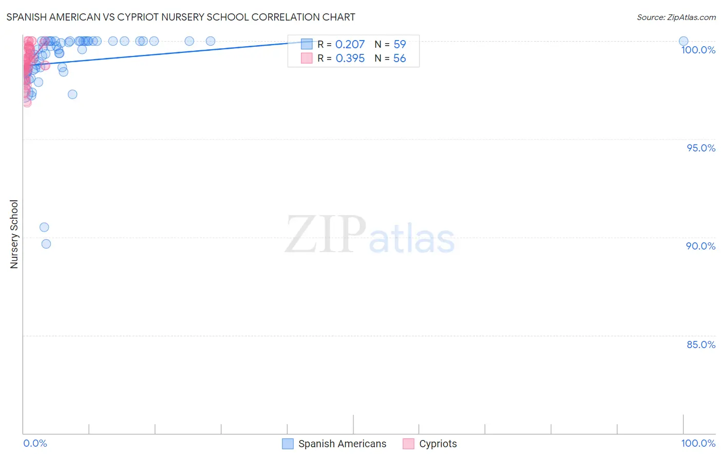 Spanish American vs Cypriot Nursery School