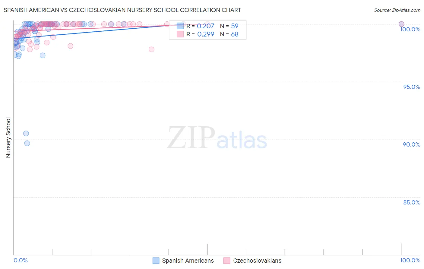 Spanish American vs Czechoslovakian Nursery School