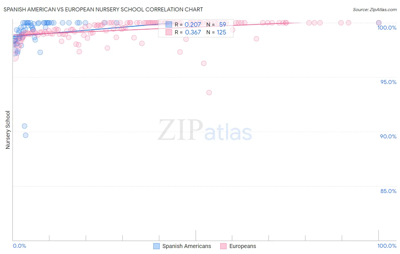 Spanish American vs European Nursery School