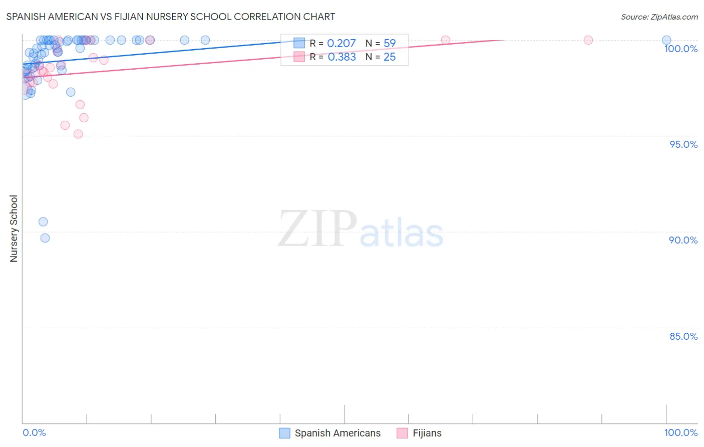 Spanish American vs Fijian Nursery School