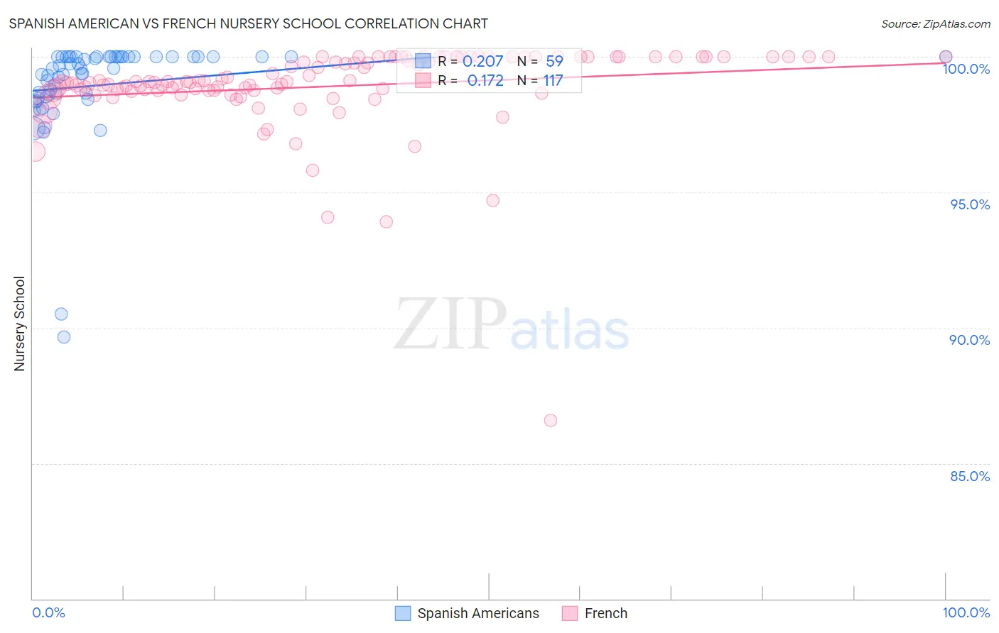 Spanish American vs French Nursery School