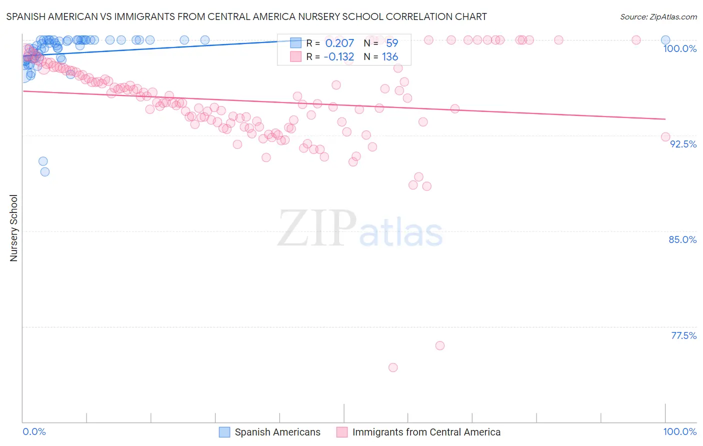 Spanish American vs Immigrants from Central America Nursery School