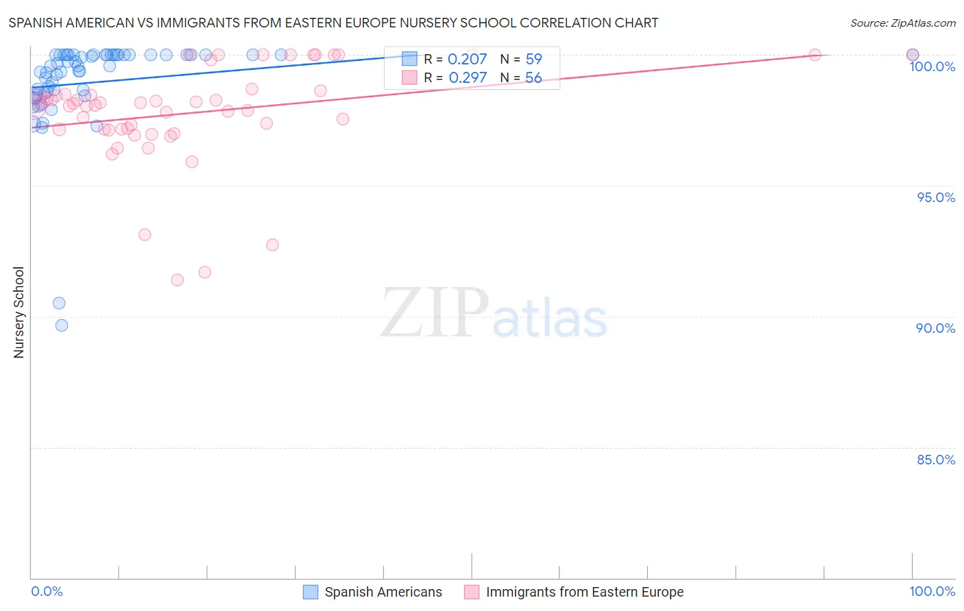 Spanish American vs Immigrants from Eastern Europe Nursery School