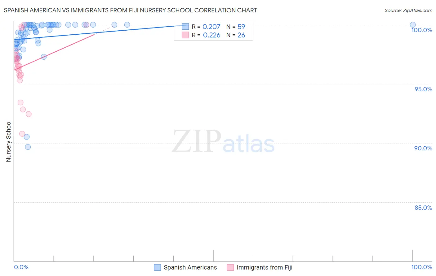 Spanish American vs Immigrants from Fiji Nursery School