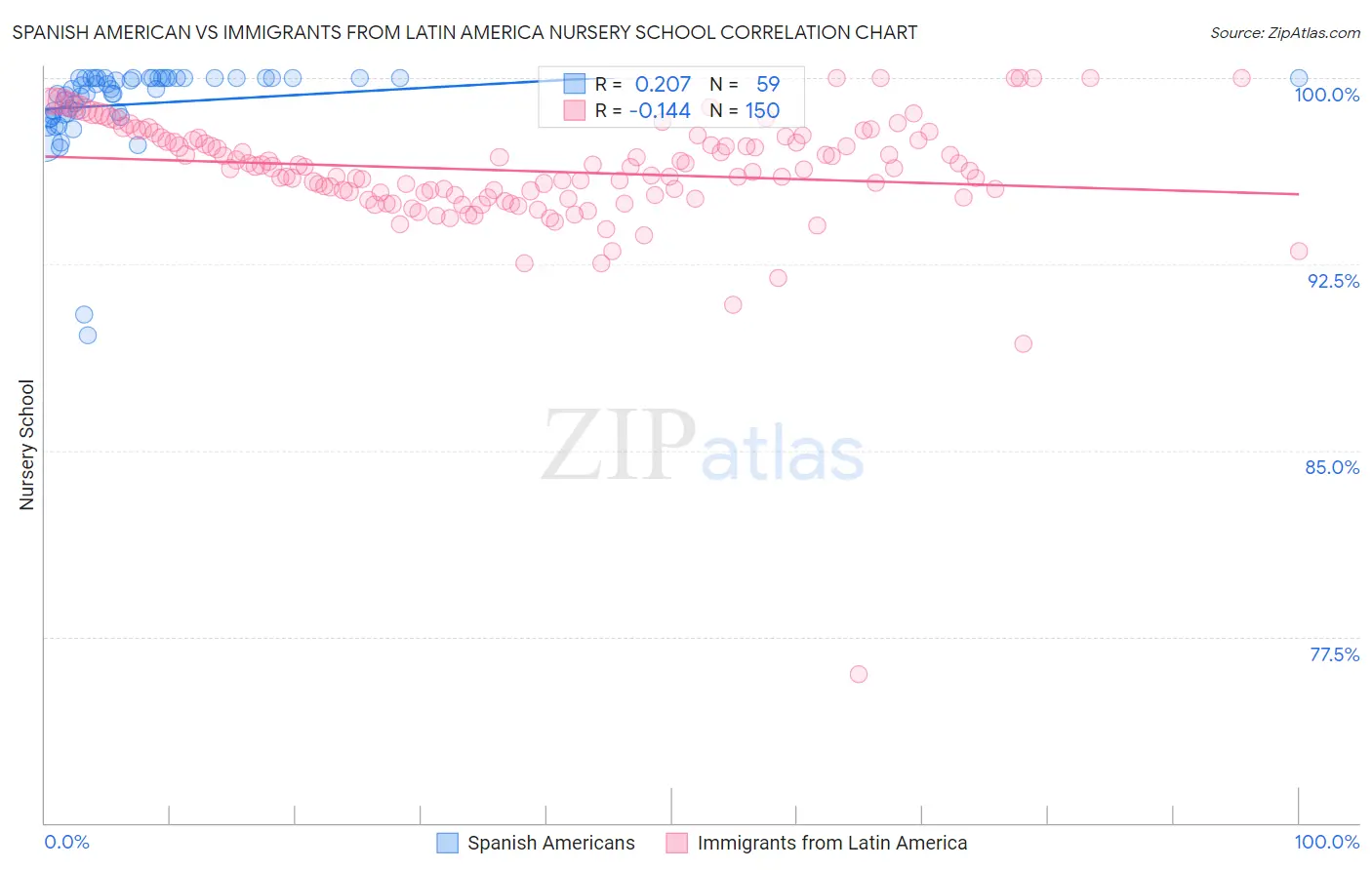 Spanish American vs Immigrants from Latin America Nursery School