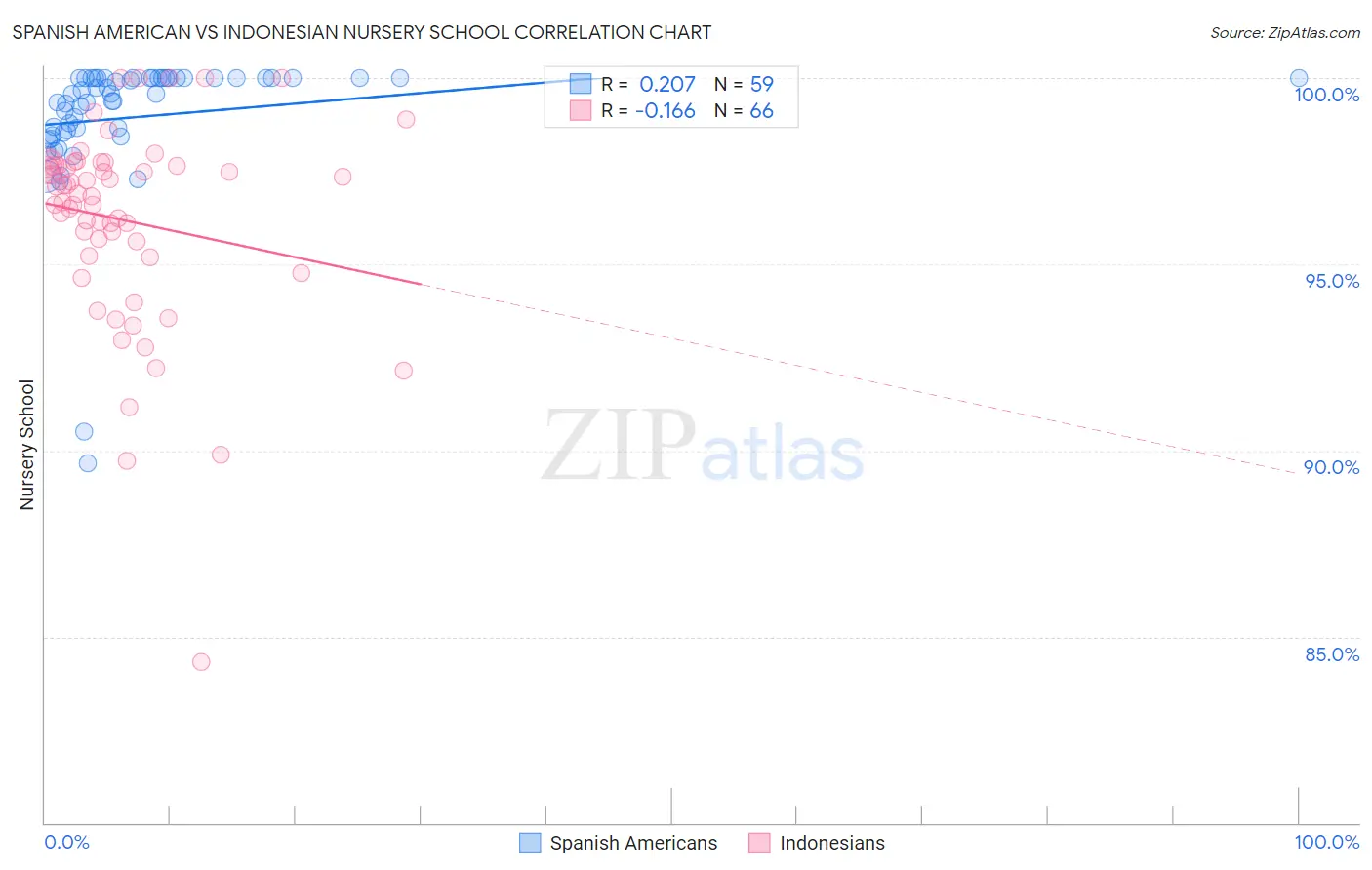 Spanish American vs Indonesian Nursery School