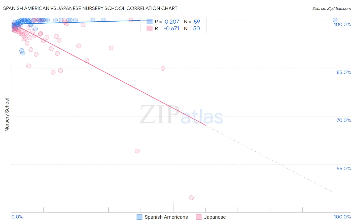 Spanish American vs Japanese Nursery School