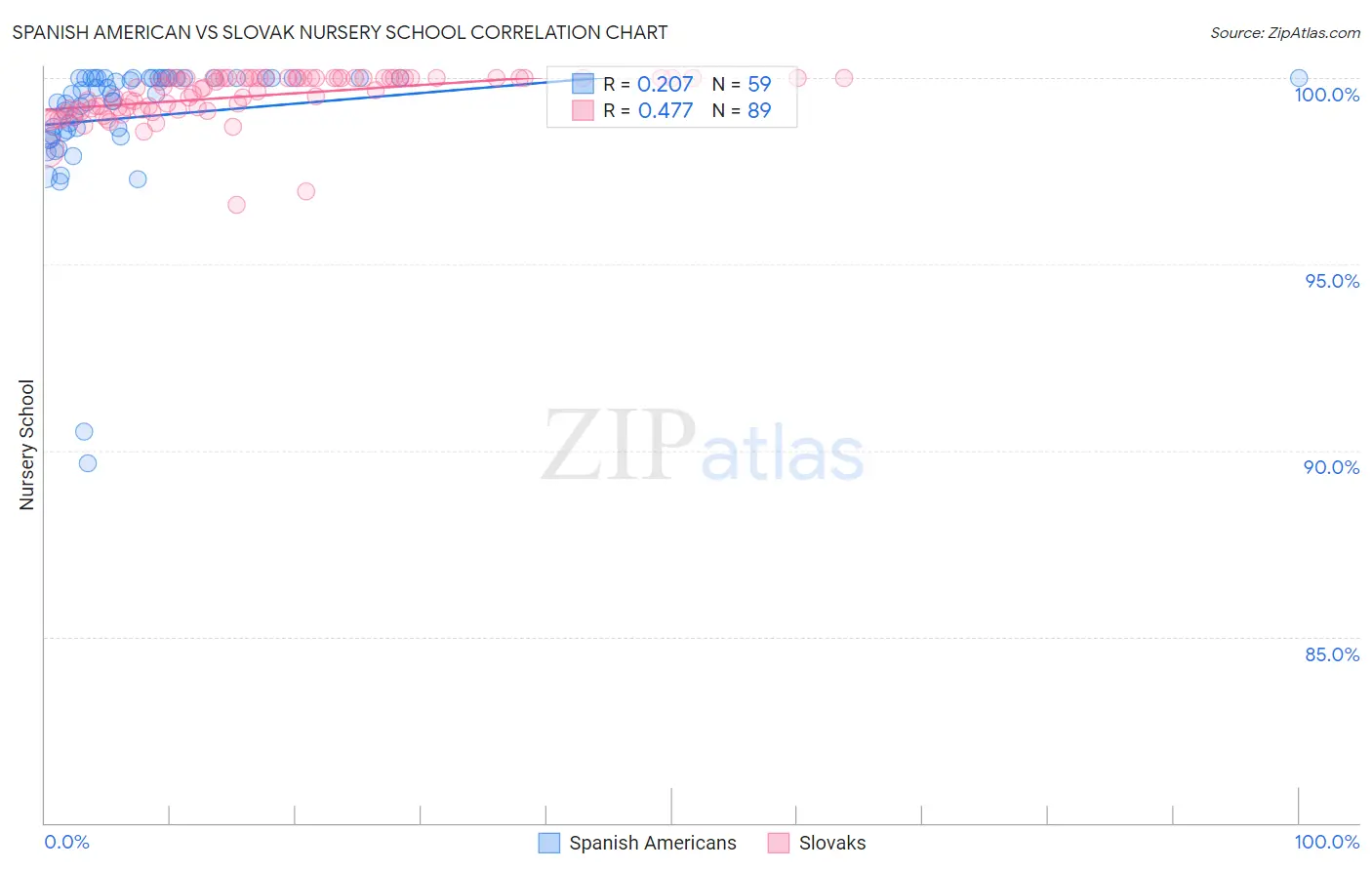 Spanish American vs Slovak Nursery School