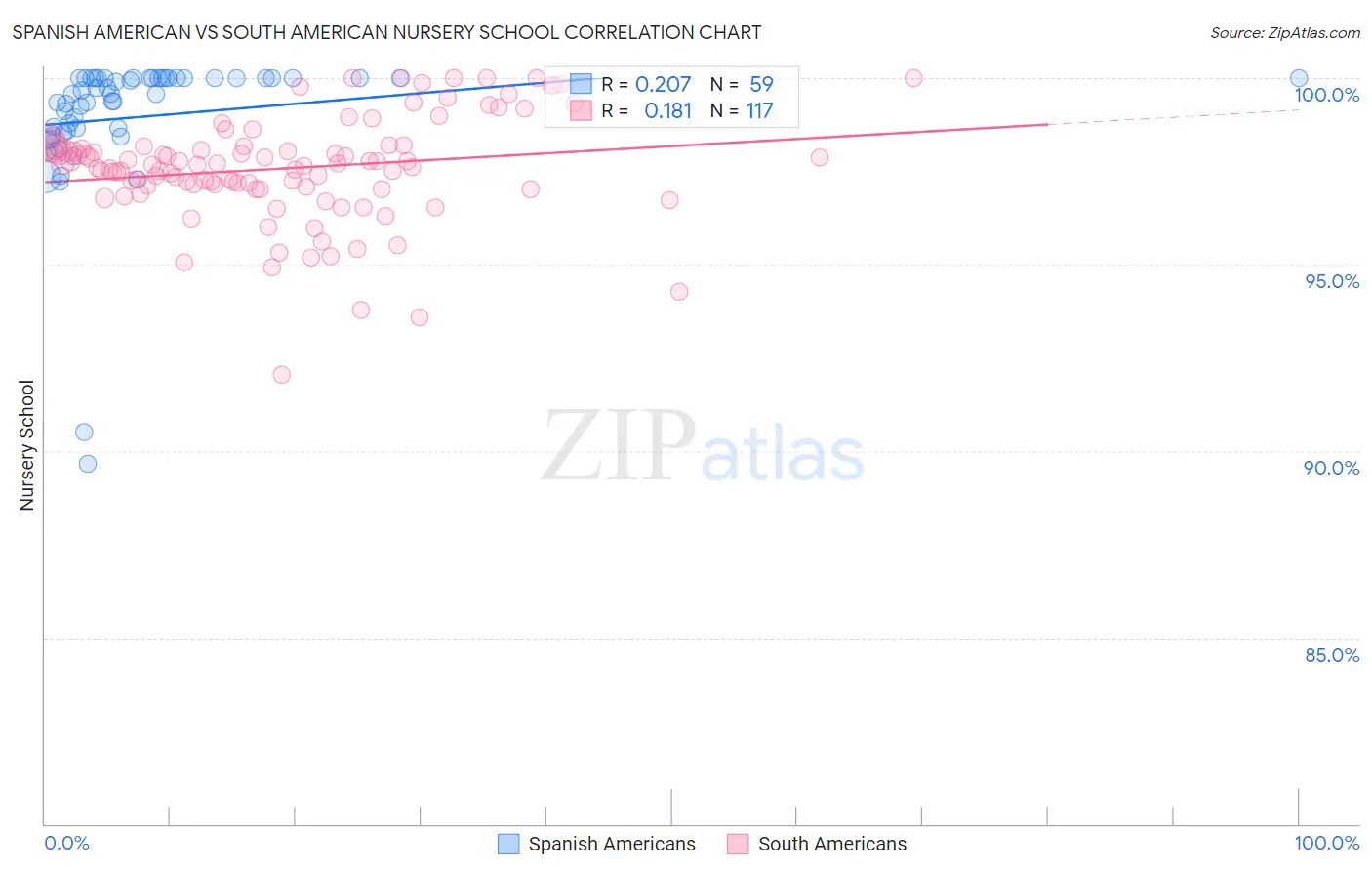 Spanish American vs South American Nursery School