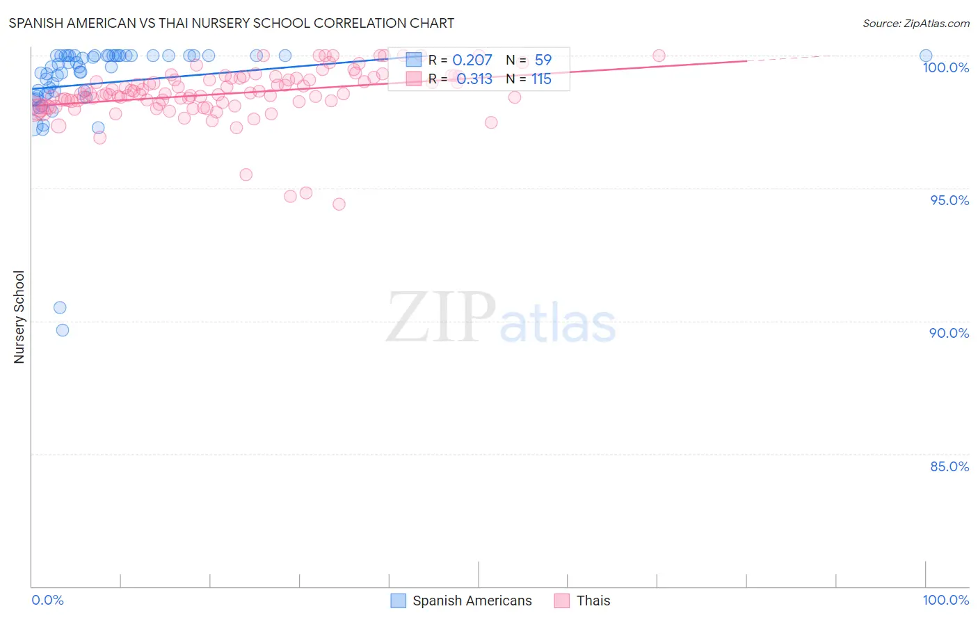 Spanish American vs Thai Nursery School