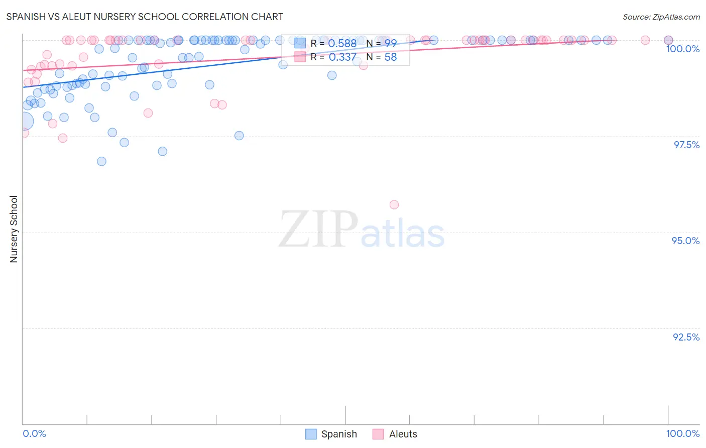 Spanish vs Aleut Nursery School