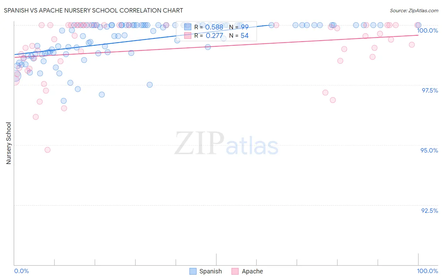 Spanish vs Apache Nursery School