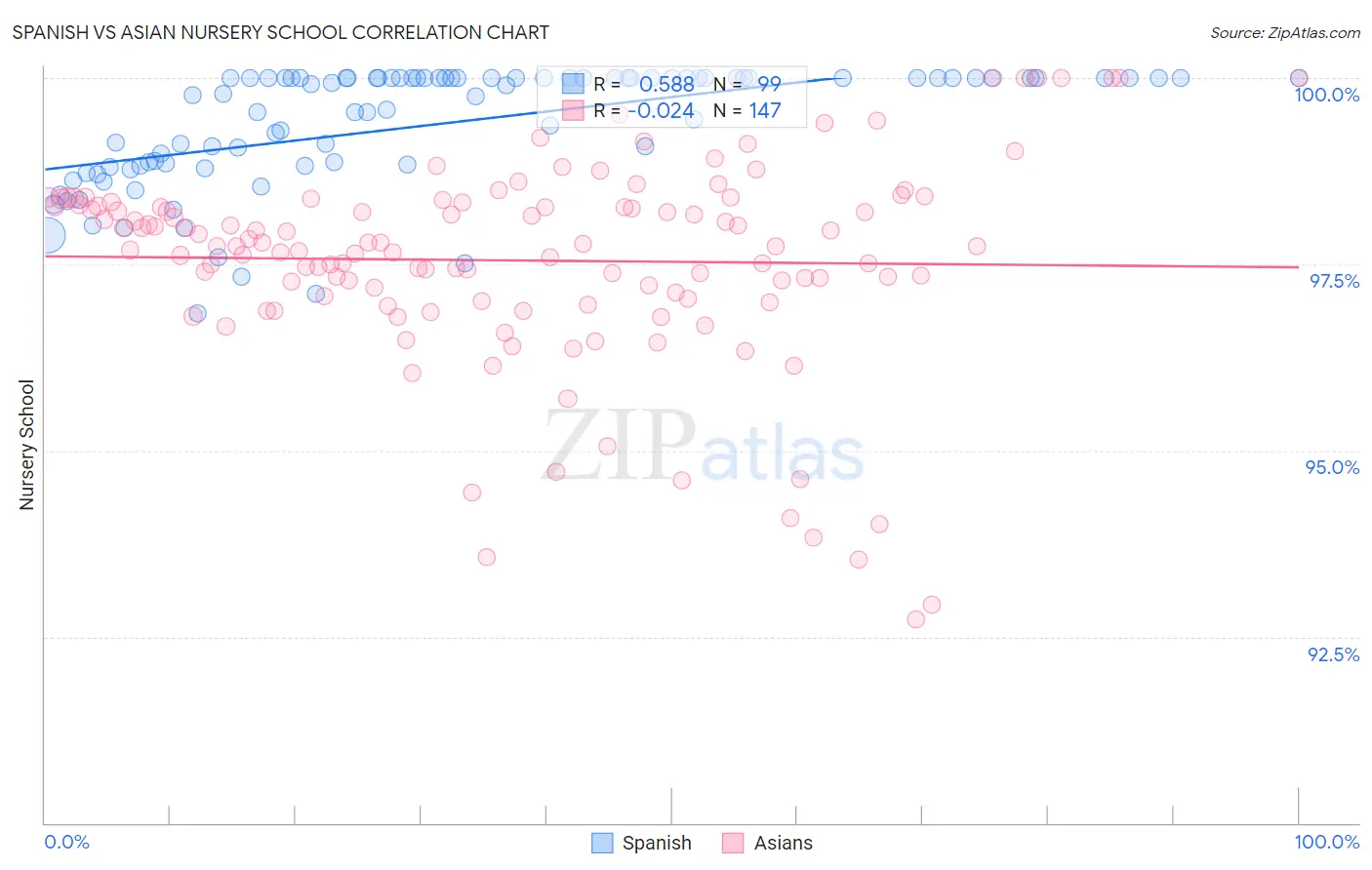 Spanish vs Asian Nursery School