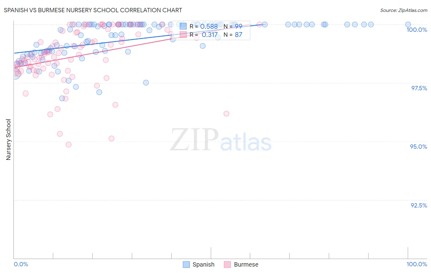 Spanish vs Burmese Nursery School