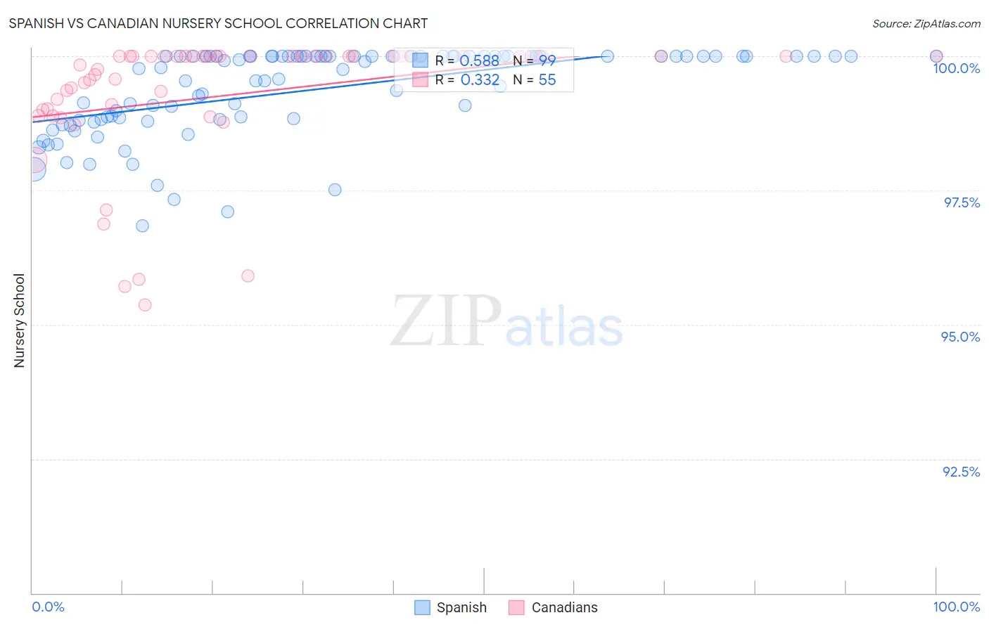 Spanish vs Canadian Nursery School